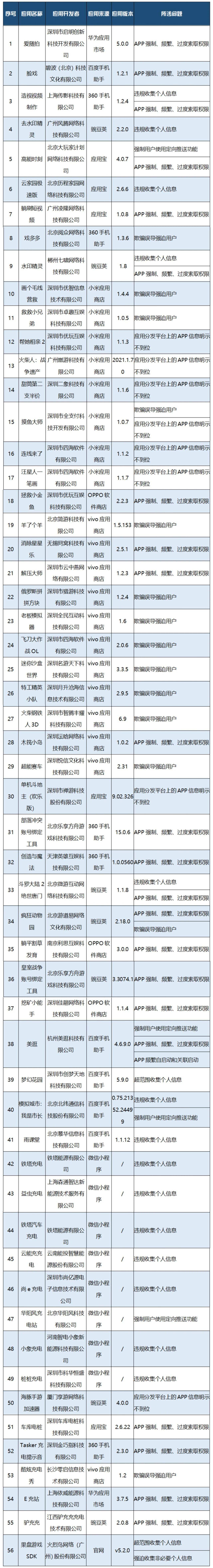 存在损害用户权益行为 羊了个羊、单机斗田主等56款APP（SDK）被传递