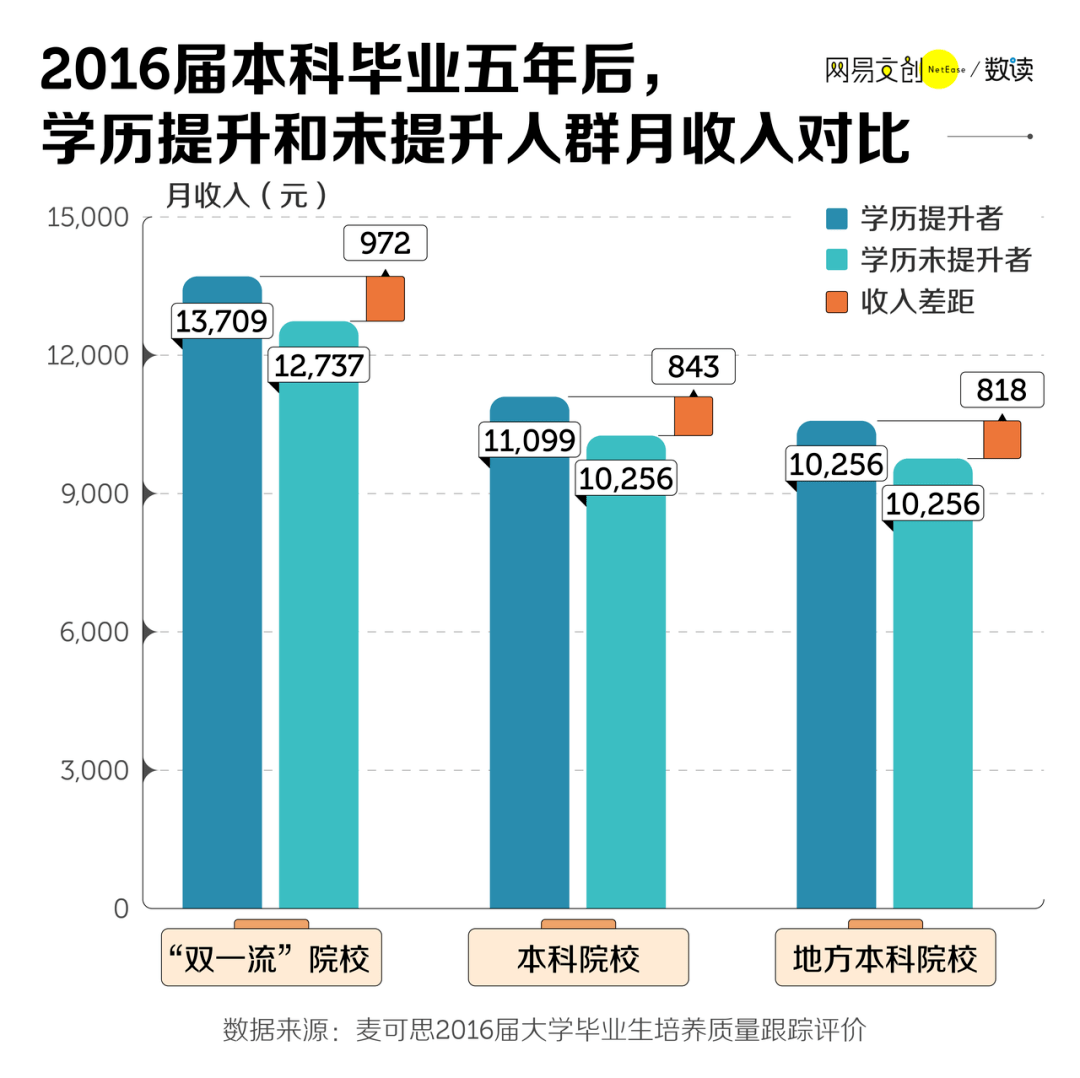 放眼全国,6岁及以上人口中拥有研究生学历的比例不到1,北京也不到10%