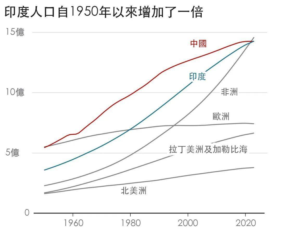 成为世界第一人口大国的印度,是该庆幸还是焦虑?_生育_中国_联合国