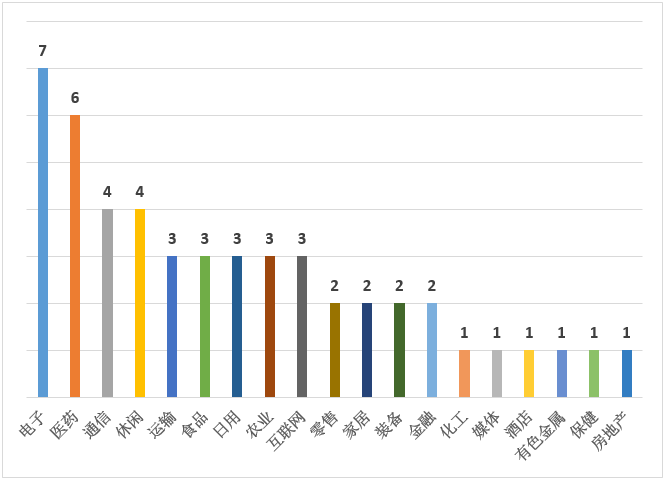 解读新锐榜TOP50 | 11家新上市公司品牌价值超50亿元，电子行业上榜数量最多