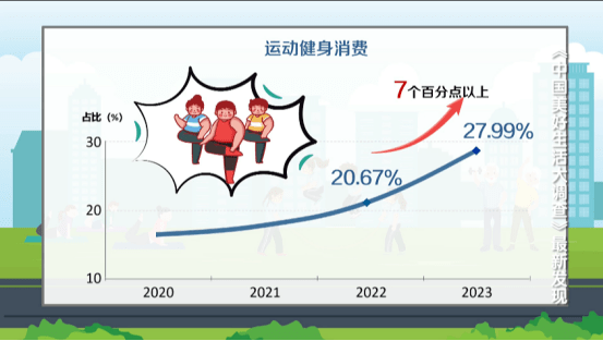 雷竞技RAYBET中国人“运动健身”越来越拼！最爱的项目是……(图1)