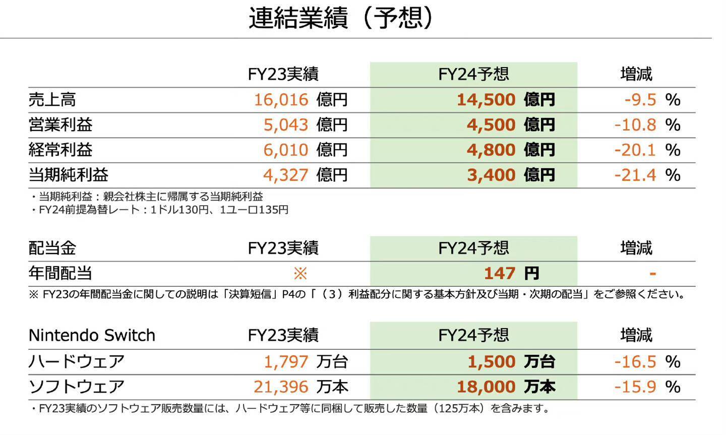任天堂Switch销量达1.25亿台 软件销量累计10亿3615万份