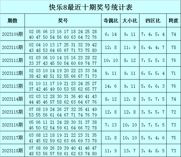 财姐快乐8第2023119期:精选四区比6:6:5:3_参考_走势_分析
