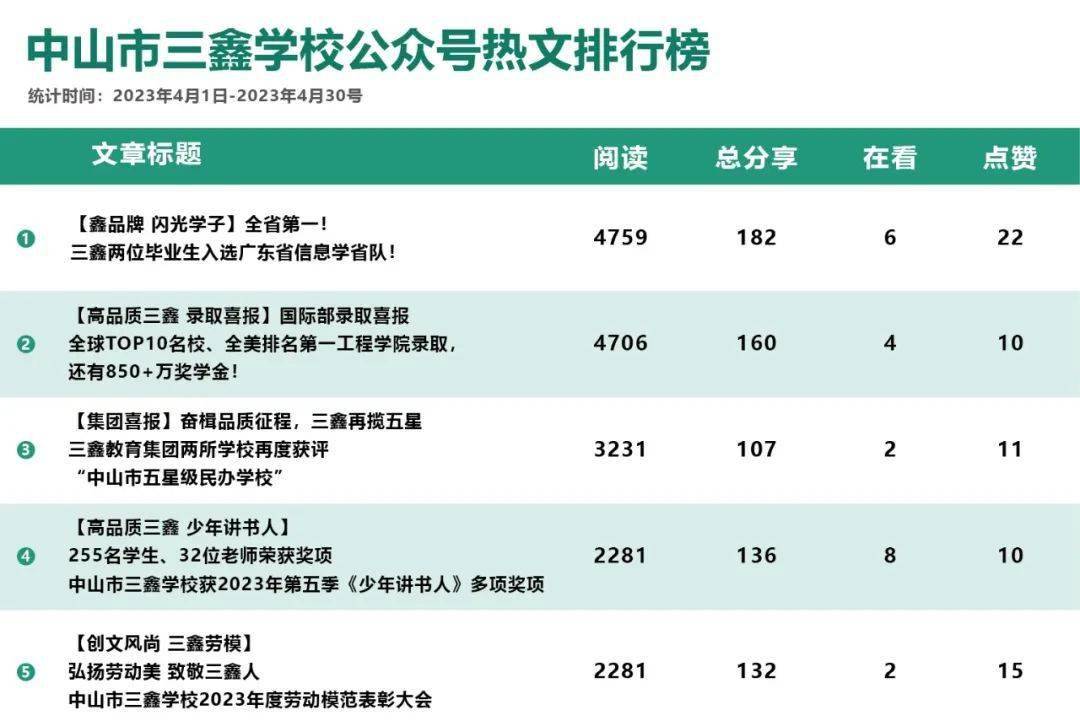 【4月榜单发布 中山市三鑫学校微信公众号热文排行