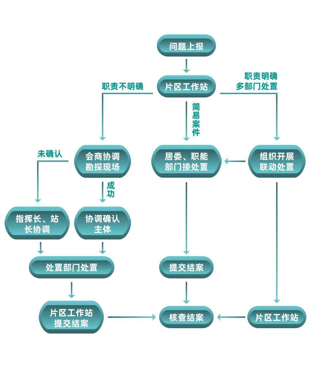 片区工作流程图片区党的工作小组建立健全例会工作制,站长负责制,网格