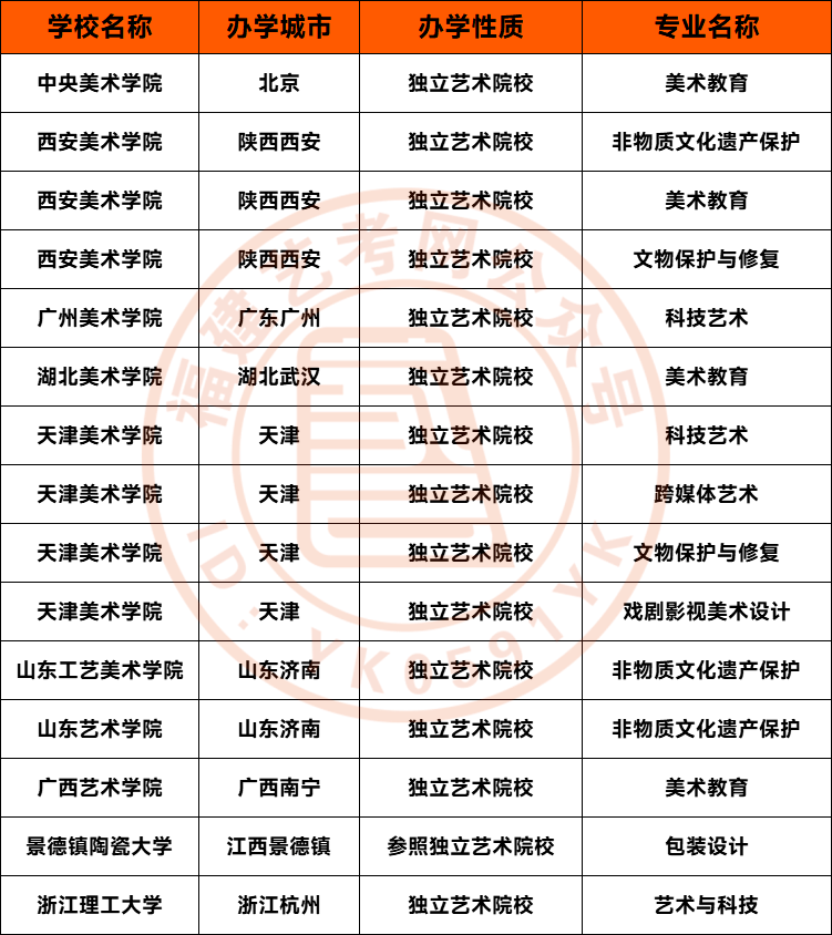 九大美院等新增15个本科专业点