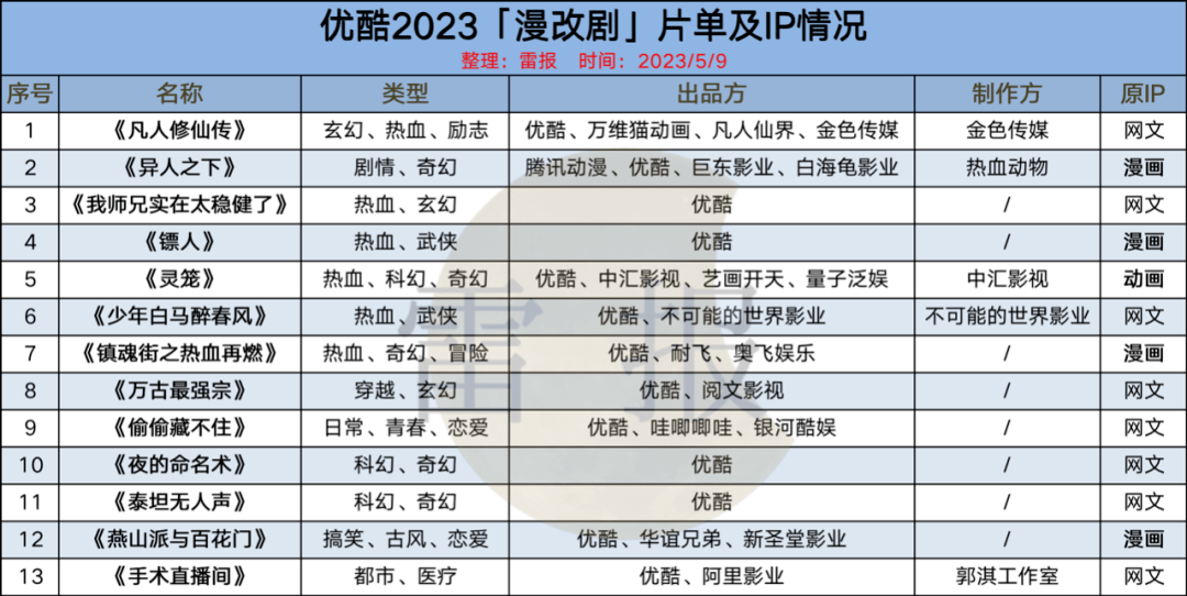 《一人之下》《灵笼》《凡人修仙传》等13部网文动漫改编盘点，平台发力大IP ？