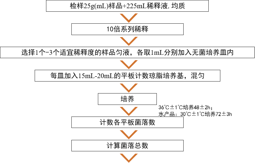 菌落总数的测定!不看你就out啦!_样品_食品论坛_培养基