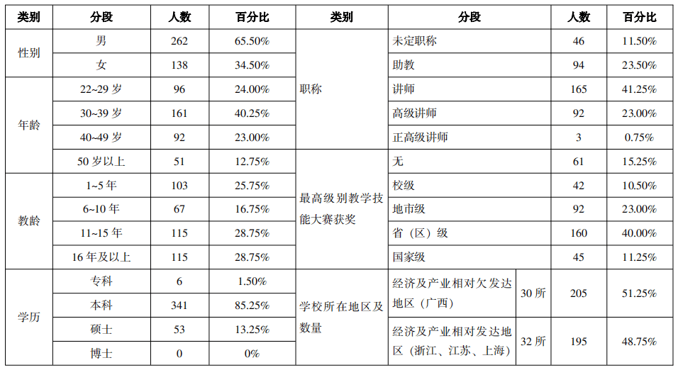 牟向伟 赵远航等:面向智慧课堂的中职教师教学胜任力模型构建研究