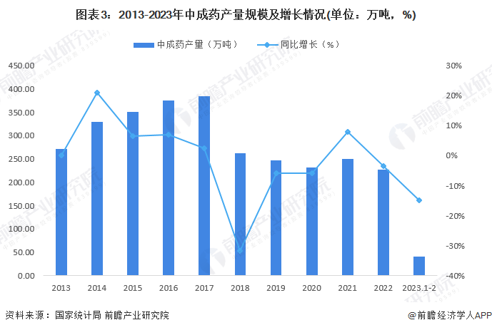 亚新体育2023年中国中药行业市场供给现状：中药材市场成交额持续增长 材进口量大幅增长(图3)