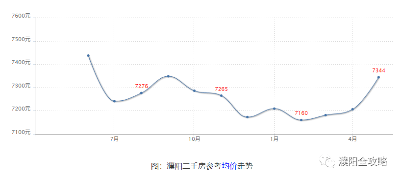02%.5月第2周濮阳二手房各区县搜索排行榜中,华