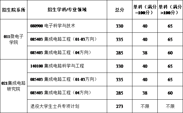 西安電子科技大學2023考研分數線_get_綜合_管理