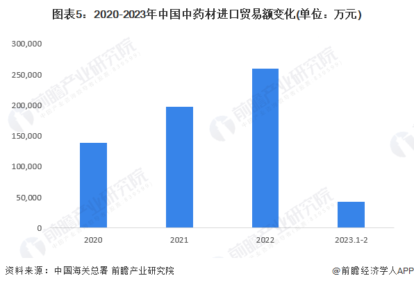 亚新体育2023年中国中药行业市场供给现状：中药材市场成交额持续增长 材进口量大幅增长(图5)
