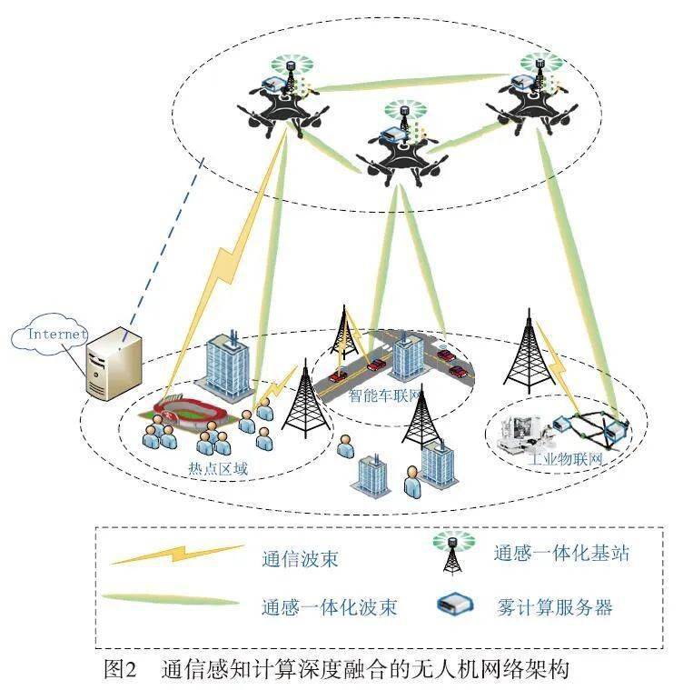 【2023年第3期】基于雾计算的智能无人机通信系统:架构与关键技术*