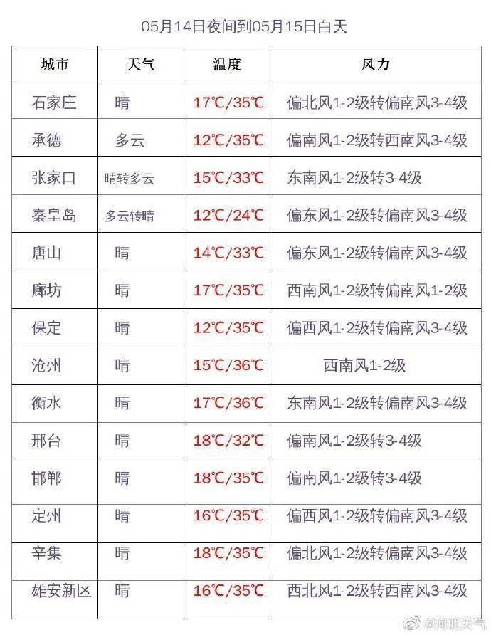 廊坊廊坊天气预报受强降雨影响,未来两天石家庄市将出现强降雨天气