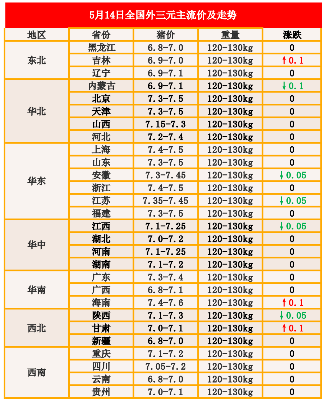 1,據監測數據顯示,今日標準體重生豬平均價格為14.