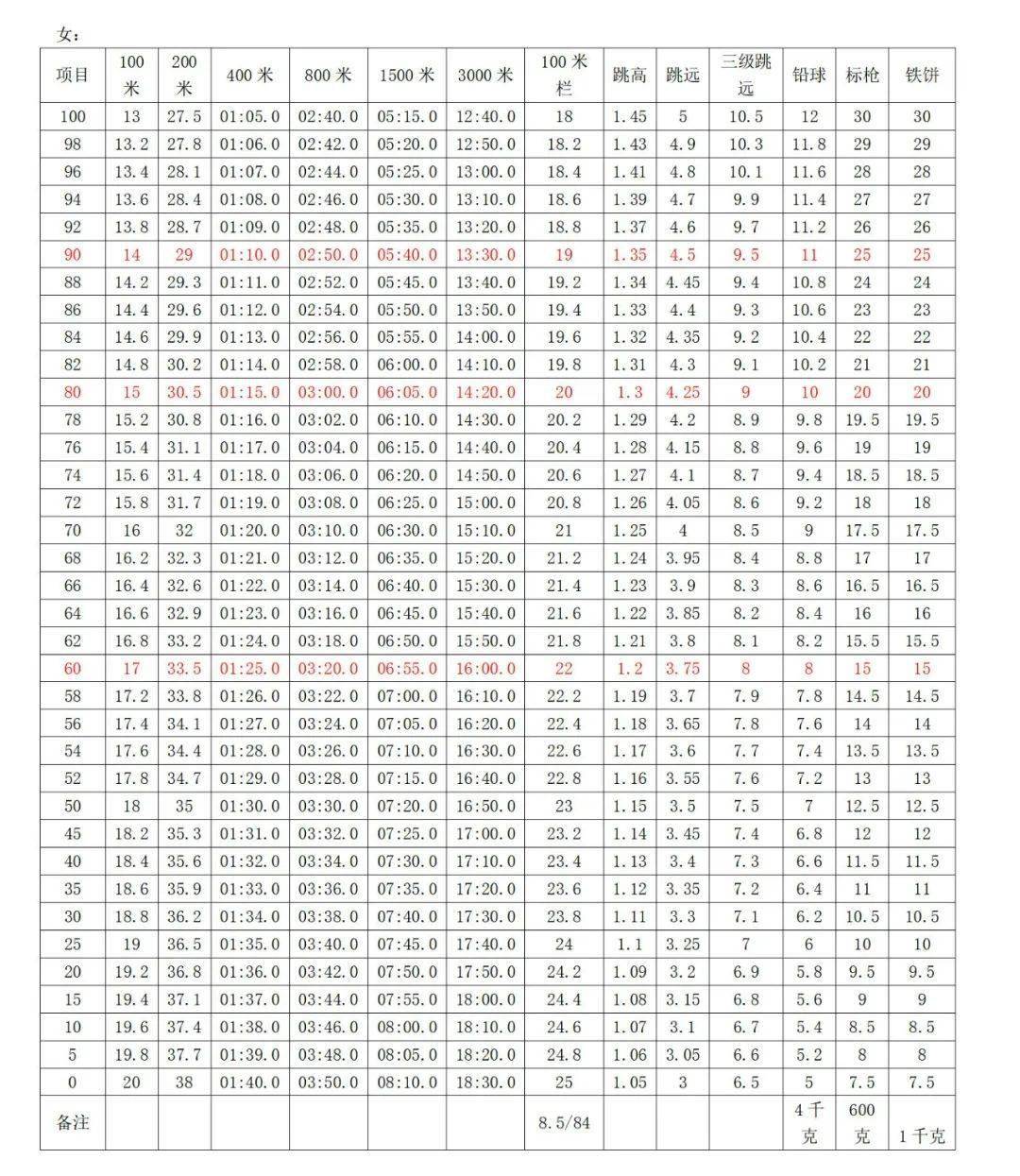 大学生400米成绩对照表图片