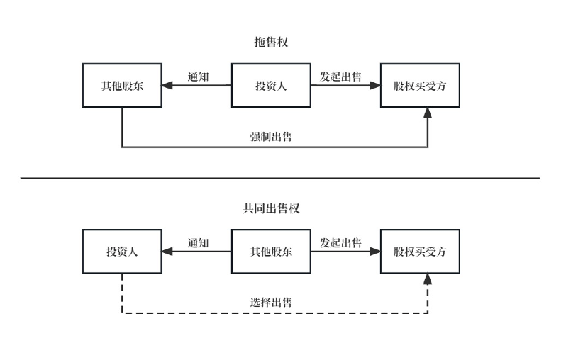 股权投资退出纠纷研究报告(一):股权投资退出机制概览|公司法实务