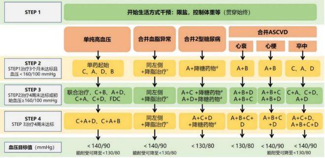 高血压、糖尿病、血脂异常影响数亿中国患者！如何实现三高共管b体育？(图5)