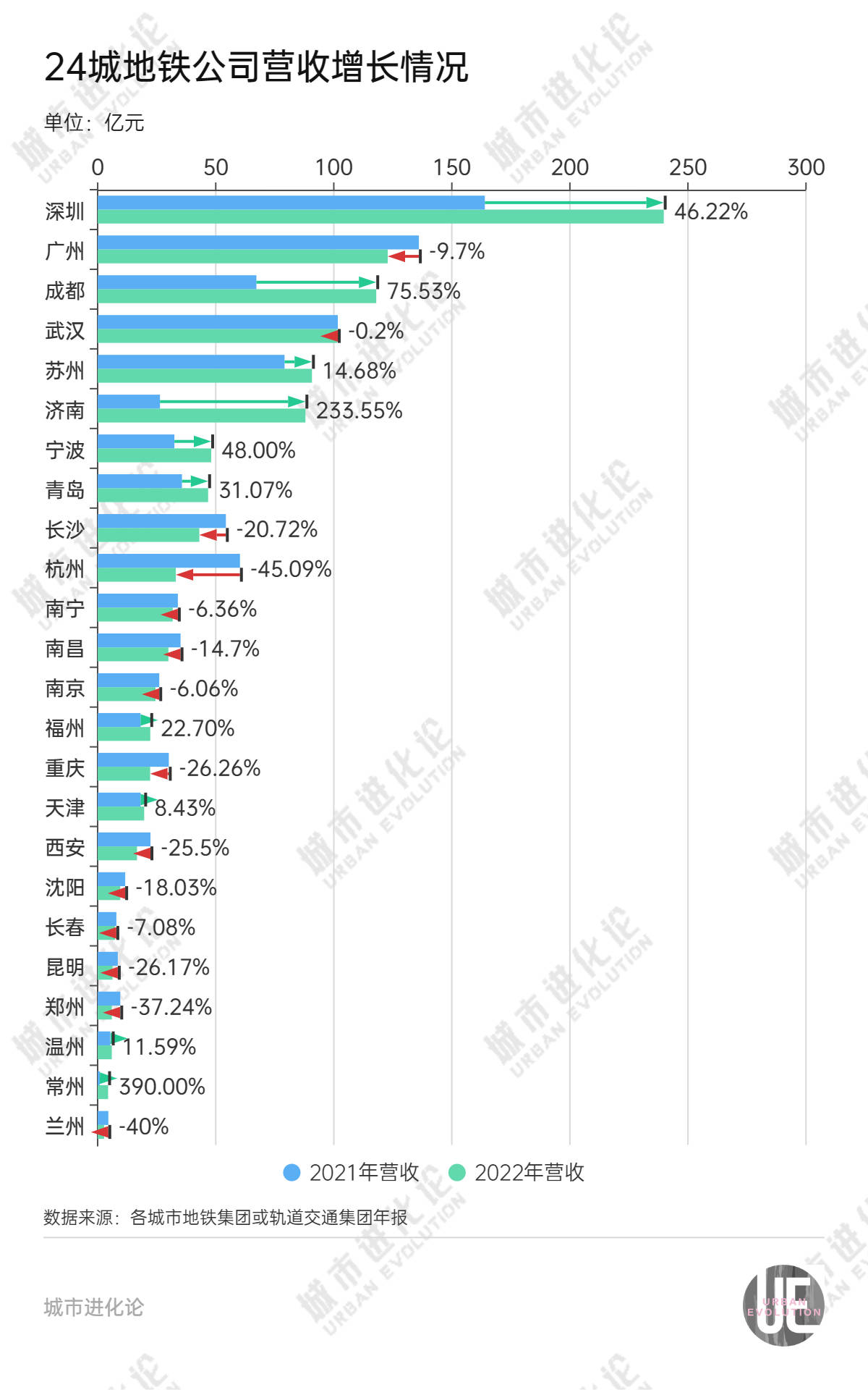 24城地铁账本：半数盈利下滑，谁拿补贴最多？