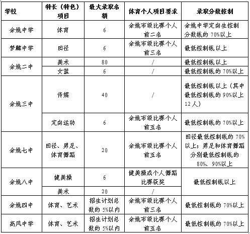 餘姚中學招收體育特長生6人,夢麟中學招收田徑特長生6人,餘姚二中招收