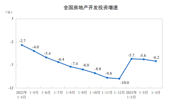 国家统计局：1-4月全国房地产开发投资35514亿元 同比下