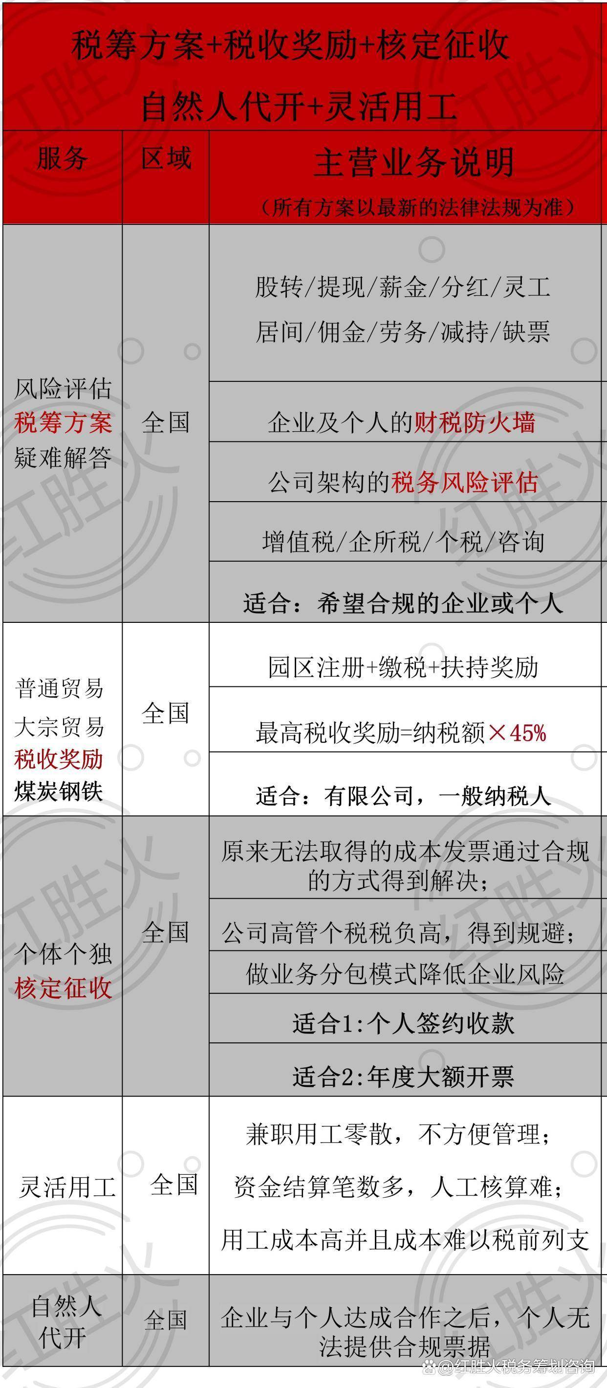 税收筹划、代理记账、财税服务23年，已成功服务数万家企业。本文链接：