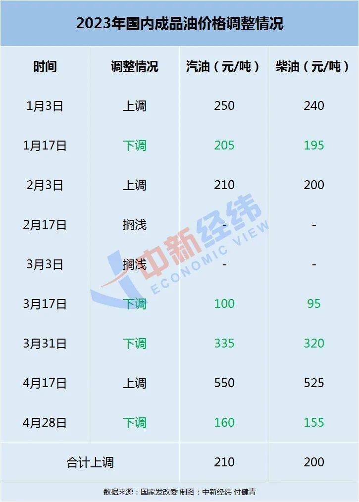 又降！95号汽油或将重回7元时代_价格_柴油_震荡