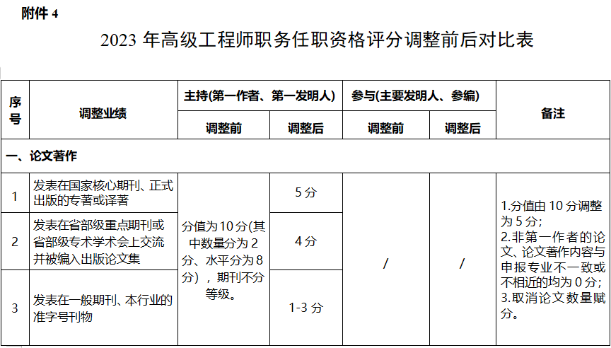 2023年省高级工程师评审计划公布!论文著作,专利项分值权重有调整