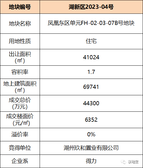 楼面价6352元/㎡!得力竞得湖州凤凰宅地!_配套_地块_成交