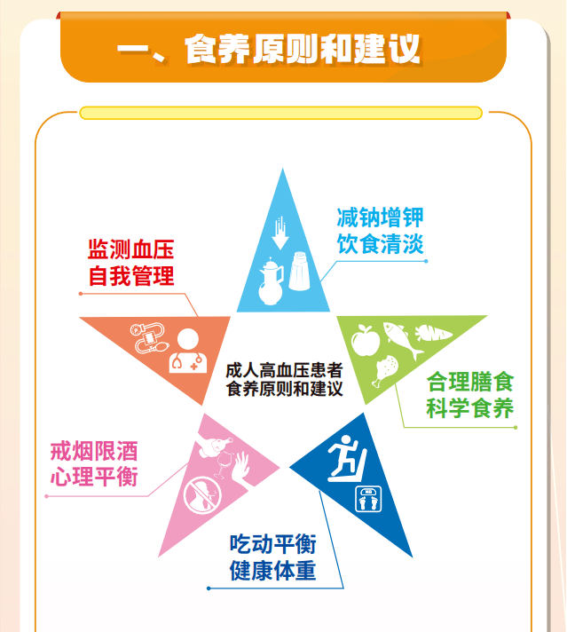 【地区医院-科普】合理膳食 食养是良医—《成人高血压食养指南(2023