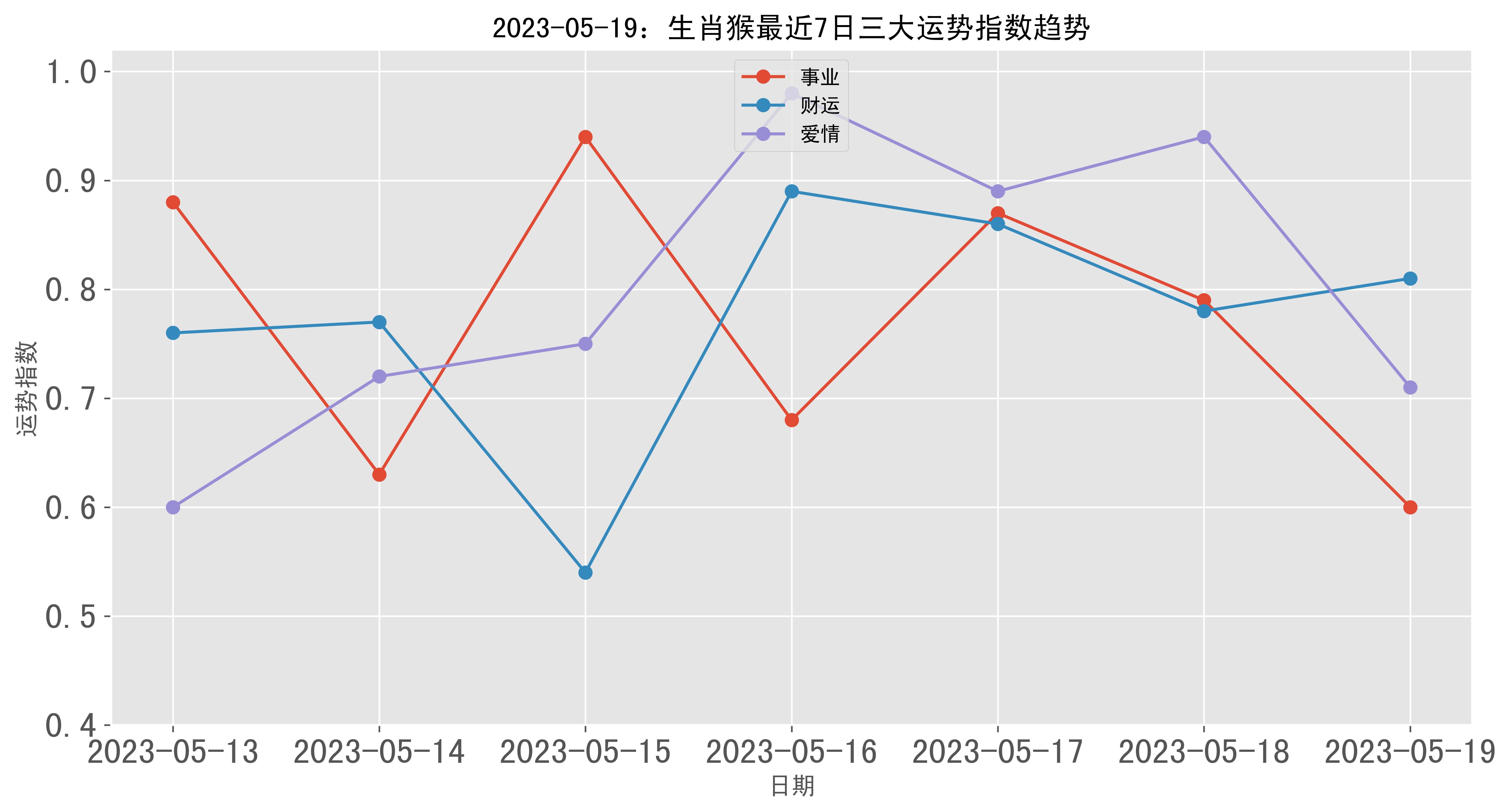 生肖猴5月1日运势(属猴人5月运势如何)