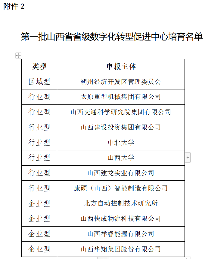 【公示】第一批山西省省级数字化转型促进中心名单来了