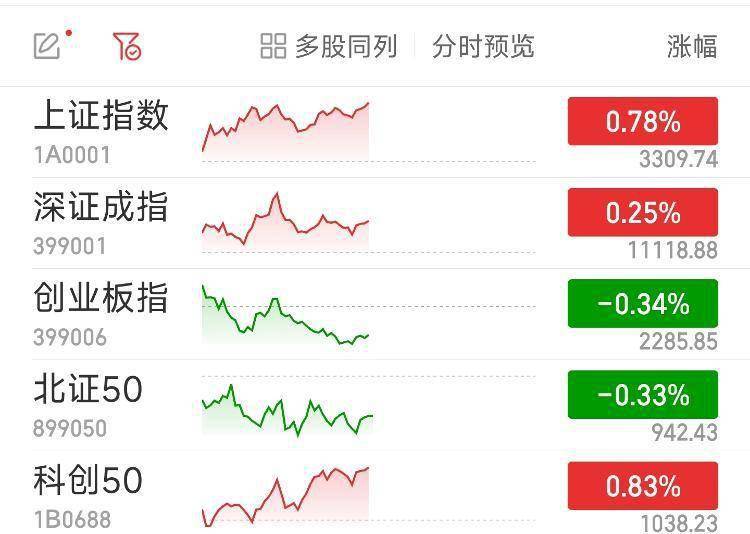 两市分化：沪指半日涨0.78%ChatGPT概念股上扬