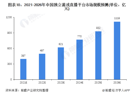 斗鱼末于扭亏为盈！本年一季度净利润2580万元【附游戏曲播行业开展趋向】