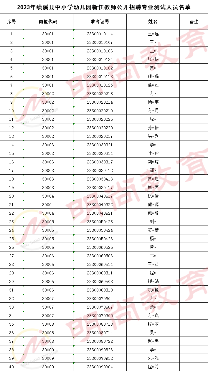 附件:2023年绩溪县中小学幼儿园新任教师公开招聘专业测试人员名单4