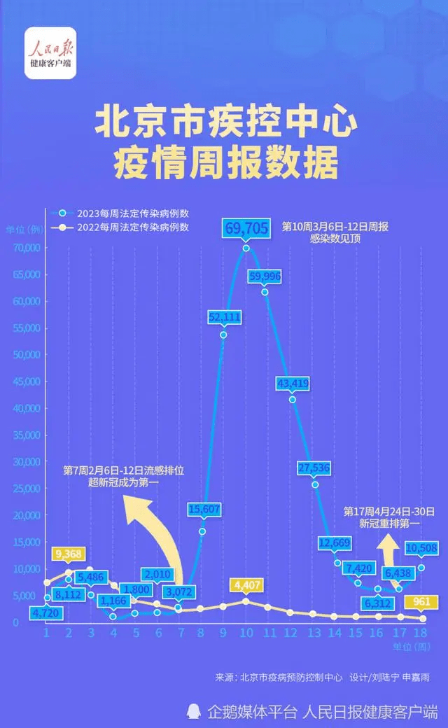 刚刚，北京发布：新冠感染连续3周第一！"二阳"增多？疫情会大幅回升吗？权威回应来了_病例_监测数据_报告