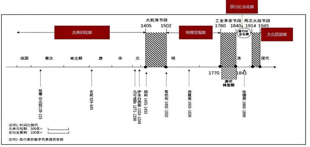 2,游历发展时间轴1,游历的层次游历是人类自古以来就已出现并不断演进