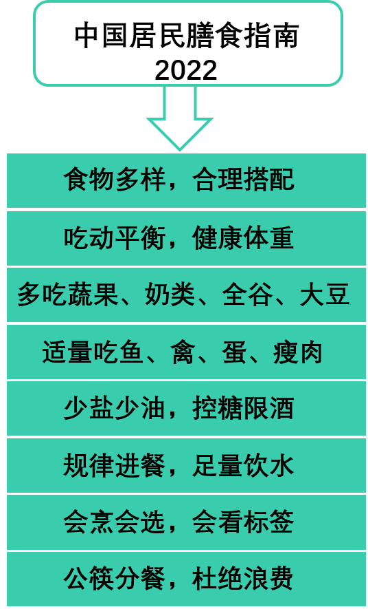 营养不足的现象得到了很大的缓解,但是膳食结构仍存在不合理的地方