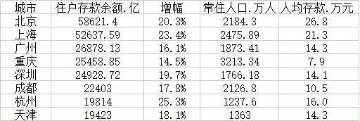 “住户”住户存款8强城市：京沪超5万亿杭州人均存款达16万元