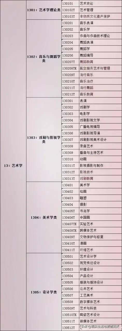 大学所有大类学科包括的具体专业名称及代码