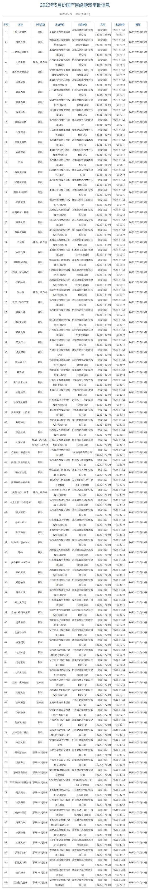 ​国度新闻出书署：5月份86款游戏获批 腾讯、网易等在列