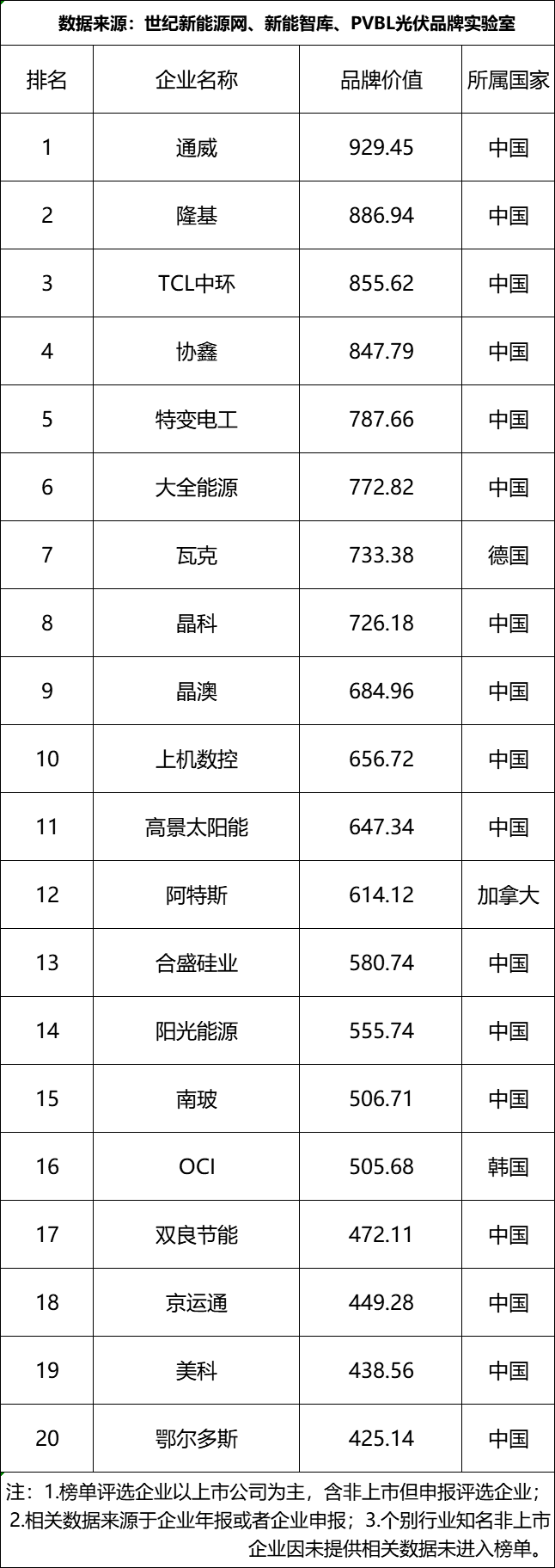 半岛体育app总营收超164万亿元！2023全球光伏100强品牌榜单重磅发布(图6)