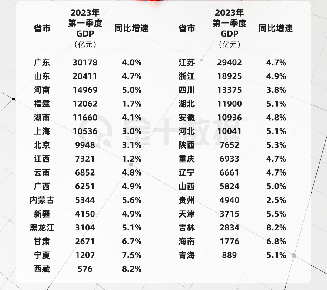 如图所示,大家看好哪个省份gdp增速?