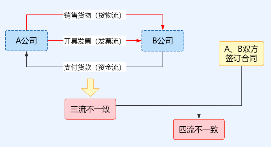 合同发票银行流水算三流一致吗 来自搜狐网