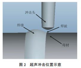 待冷卻至室溫後,使用 hy2050型焊接應力消除設備對補焊焊縫焊趾處5