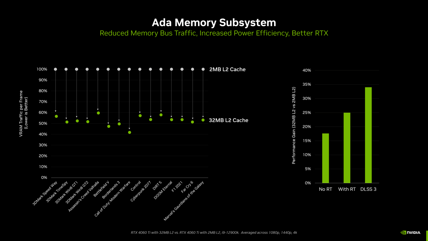 RTX 4060 Ti 8G 评测：DLSS 3 加持，3A 游戏帧数翻倍提拔