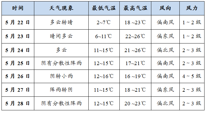 天水市气象台发布5月23日~28日天气预报_影响_阴雨_气温