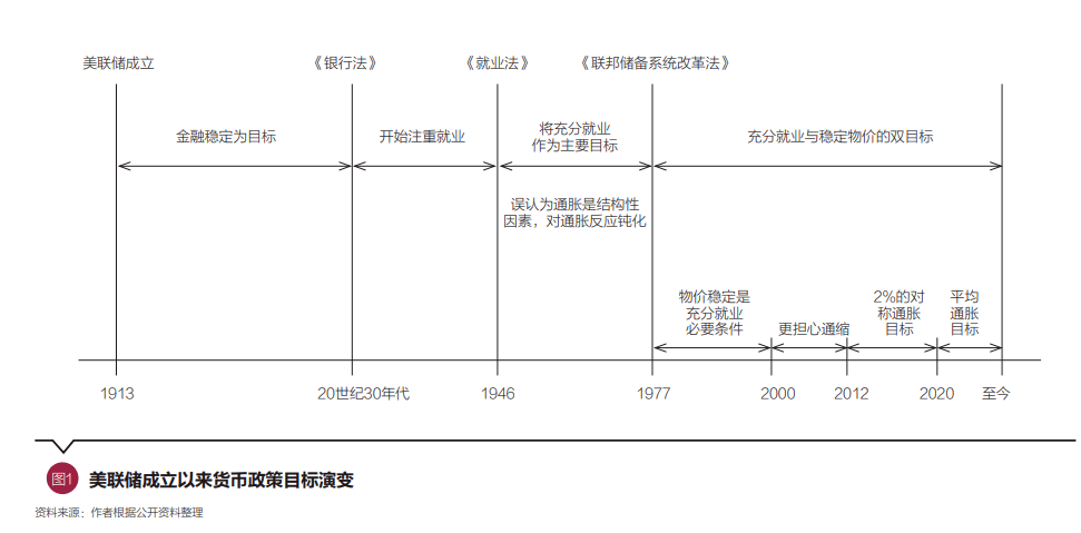 美国中央银行制度演进及启示