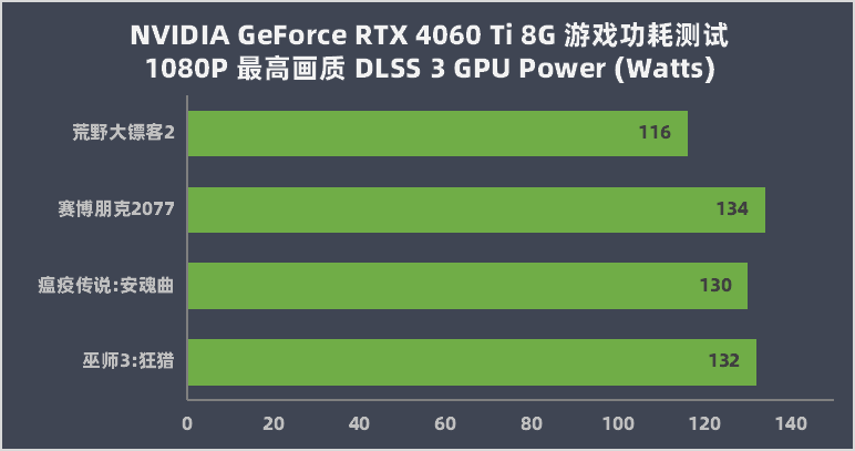 RTX 4060 Ti 8G 评测：DLSS 3 加持，3A 游戏帧数翻倍提拔